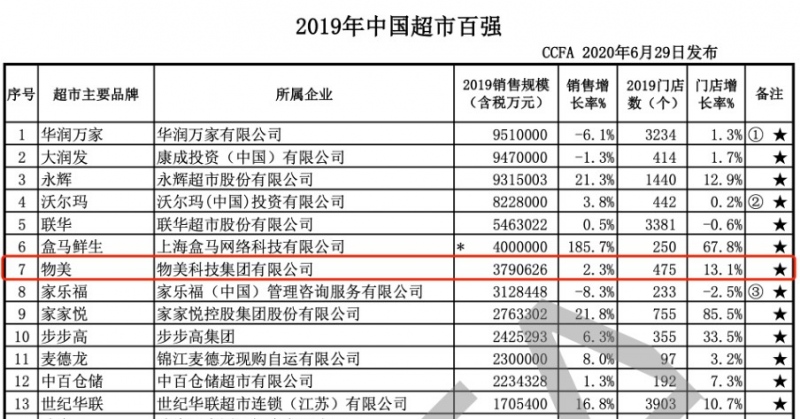 负债率96.5%是物美上市要解决的问题吗