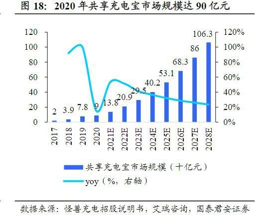 充电刚需打开千亿市场三电一兽头部地位逐步明晰