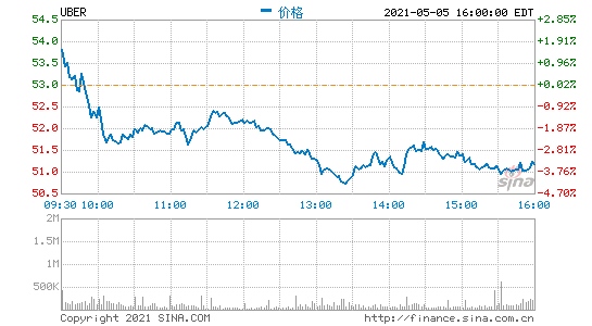 Uber一季度净亏损状况显著改善盘后涨超1%