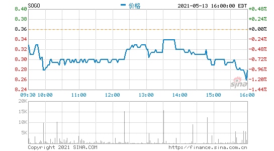 搜狗2021年第一季度营收为1.372亿美元同比下降47%