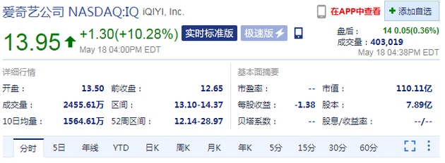 第一季度财报超预期爱奇艺股价大涨10%